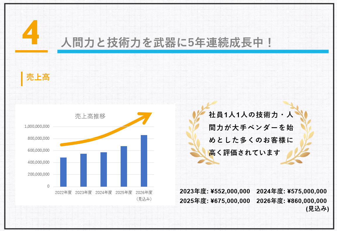 人間力と技術力を武器に5年連続成長中！